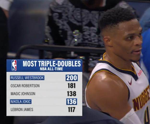 1732090919012028225.png 篮球直播平台-韦少生涯三双突破200大关!只有约基奇能追此纪录?