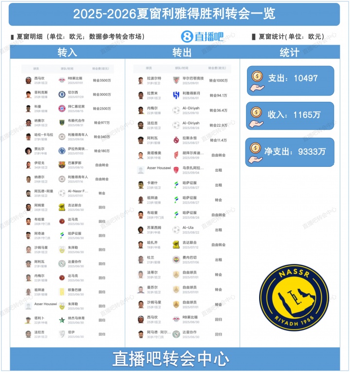 实时比分查询-利雅得胜利夏窗:5500万欧签菲利克斯科曼,免签伊尼戈,出租杜兰