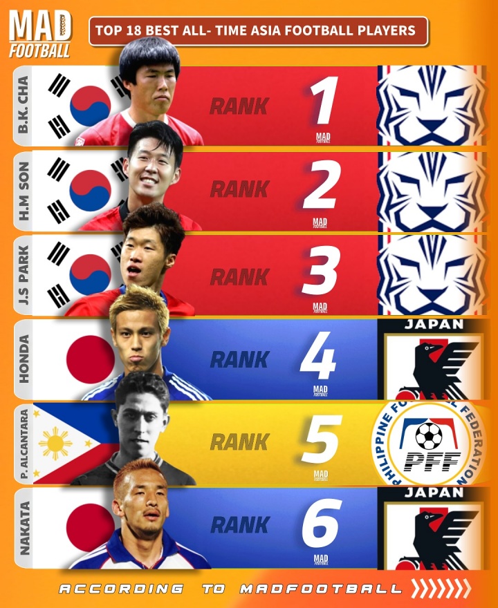 亚洲足坛历史最佳评选揭晓：车范根孙兴慜朴智星包揽三甲 中国无人上榜