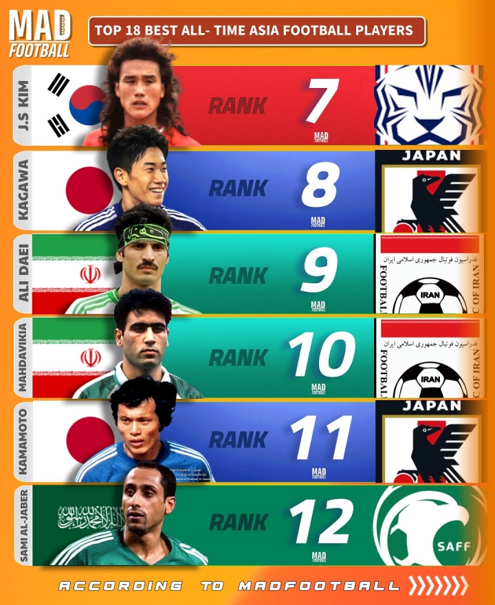 亚洲足坛历史最佳评选揭晓：车范根孙兴慜朴智星包揽三甲 中国无人上榜