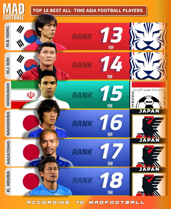 亚洲足坛历史最佳评选揭晓：车范根孙兴慜朴智星包揽三甲 中国无人上榜